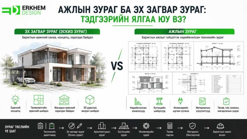 Ажлын зураг ба Эх загвар зураг: Тэдгээрийн ялгаа юу вэ?