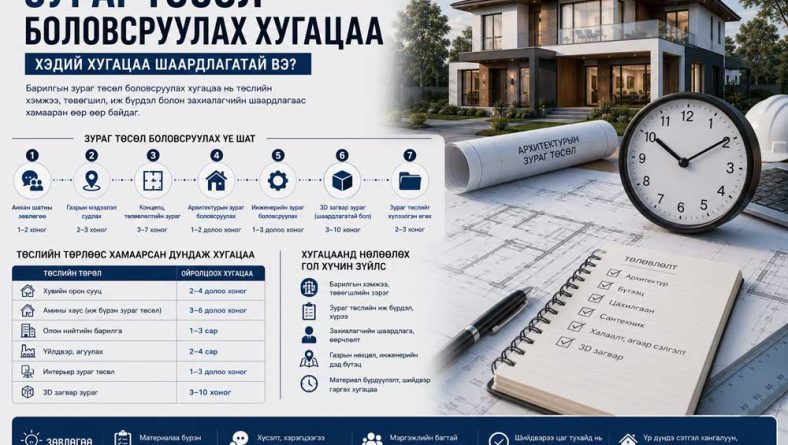 Зураг төсөл боловсруулах хугацаа хэд вэ?