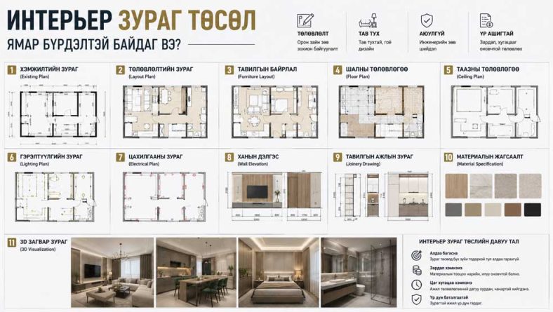 Интерьер зураг төсөл ямар бүрдэлтэй байдаг вэ?